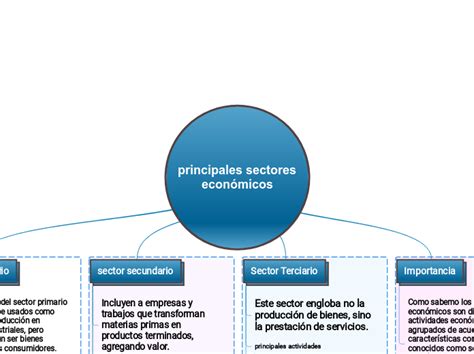 Principales Sectores Econ Micos Mind Map