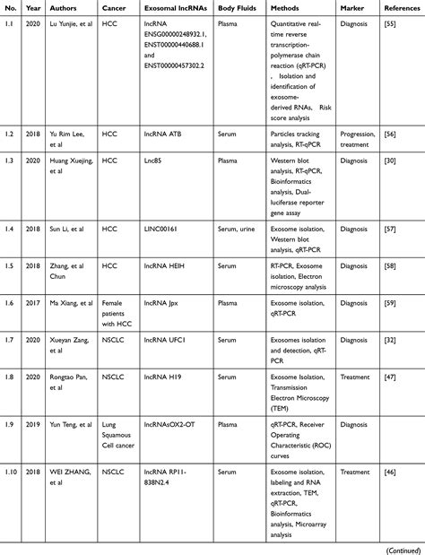 The Biological Roles Of Exosomal Long Non Coding Rnas In Cancers Ott