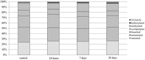 Phospholipid Fatty Acid Plfa Profiles Derived From The Non Inoculated