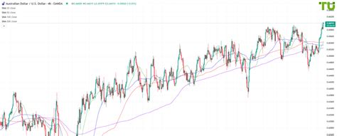 AUD USD forecast – Analysis, Rate & Chart