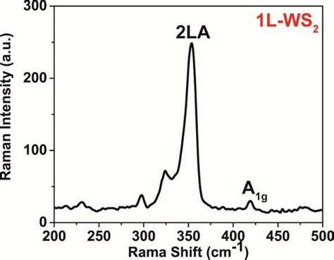 2 Raman Spectra Of 1L WS2 On A Quartz Substrate The Peak Energy