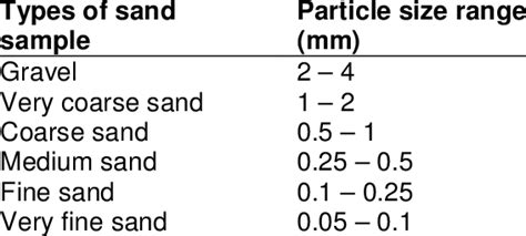 Usda Sand Classification System Download Table