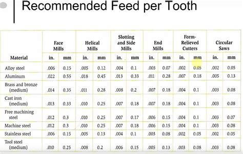 How To Calculate Cutting Speed And Feed At Donald Raby Blog