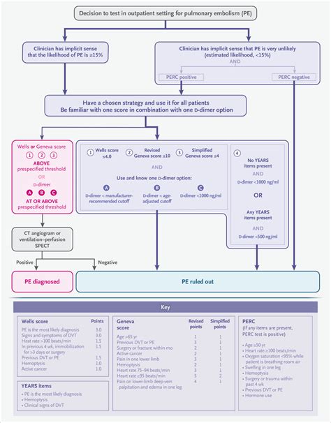 Pulmonary Embolism Nejm