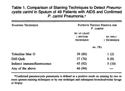 Diagnosis Of Pneumocystis Carinii Pneumonia Improved Detection In Sputum With Use Of Monoclonal