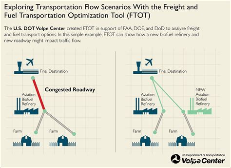 Exploring Transportation Flow Scenarios With The Freight And Fuel