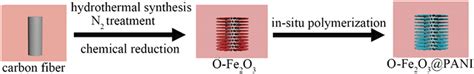 The Synthesis Procedure Of O Fe O Pani Nanorods On Carbon Cloth