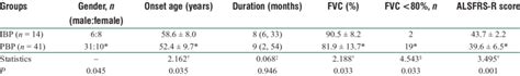 FVC of 55 patients with bulbar onset ALS | Download Table