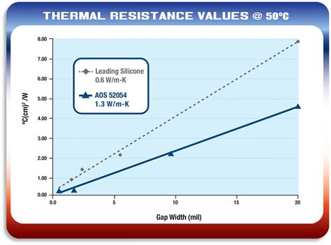 TIM Testing AOS Thermal Compounds