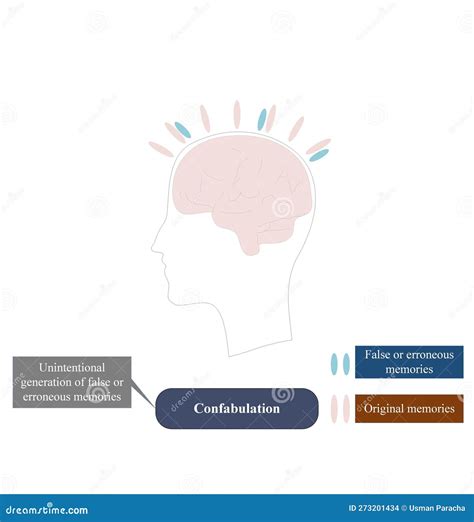 Confabulation is Unintentional Generation of False Memories Stock Photo ...