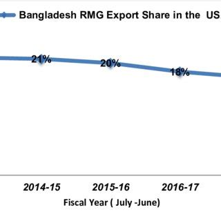 Bangladesh RMG Export Share In The USA Market Out Of Its Total Global