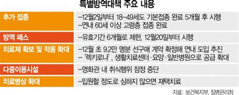 18~49세 5개월 간격 부스터샷·재택치료 확대 그쳐···정부 현실인식 안이 네이트 뉴스