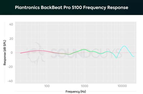 Plantronics BackBeat PRO 5100 review - SoundGuys