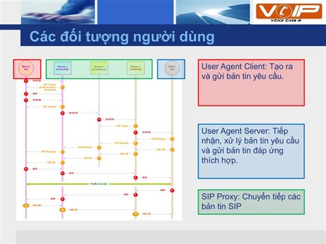 PPT Tìm hiểu giao thức Session Initiation Protocol PowerPoint