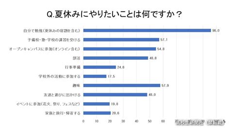 【アンケート】高校生の夏休みはいつから？ やりたいこと、目標を聞いてみた｜高校生新聞オンライン｜高校生活と進路選択を応援するお役立ちメディア