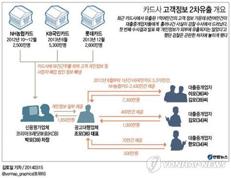 카드사 고객정보 2차유출 개요 연합뉴스