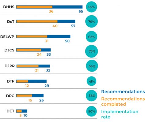 Responses To Performance Audit Recommendations 201516 To 201718