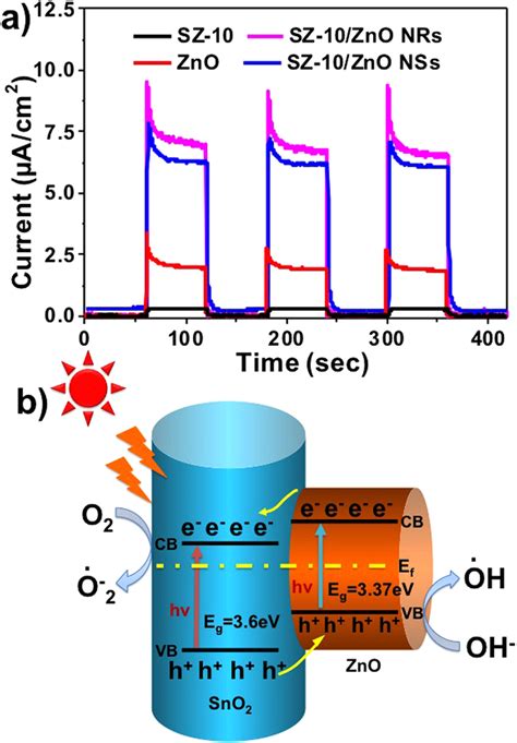 Photocurrent Responses Of The PEC Cells Using SZ 10 Bare ZnO