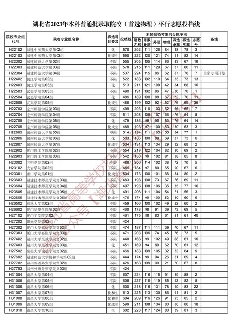 2023湖北省本科普通批录取院校（首选物理）平行志愿投档线