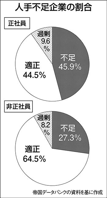 「正社員不足」46％、コロナ前水準に迫る｜ニュースイッチ By 日刊工業新聞社