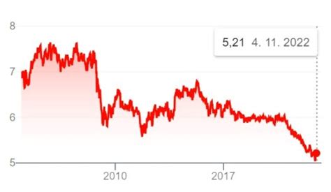 Kurz Polský zlotý: Měna v Polsku PLN/CZK Prosinec 2025
