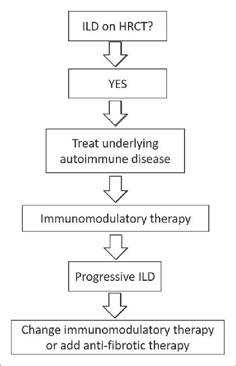 Treatment Strategy General Management Of Early Ssc Including Ild