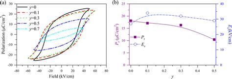 A Room Temperature PE Hysteresis Loops Of The BixFGBTyMn X 0 05