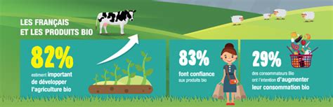 Barom Tre De Consommation Et De Perception Des Produits Biologiques En