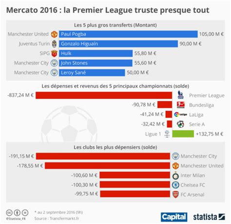 Foot les chiffres délirants du marché des transferts estival Capital fr