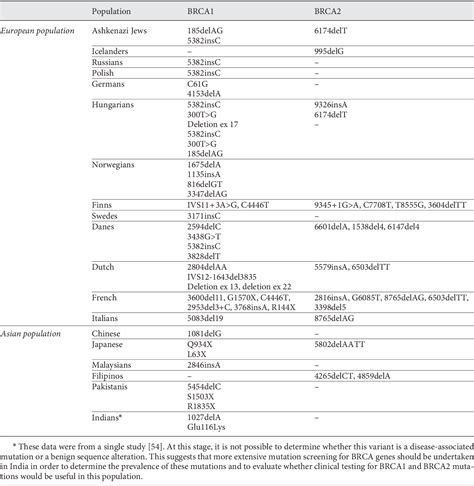 Table 1 From Brca1 And Brca2 Mutations In The Ovarian Cancer Population Across Race And