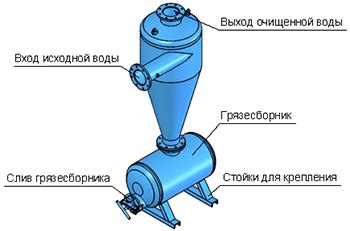 Гидроциклоны для очистки воды (сепараторы, песколовки)