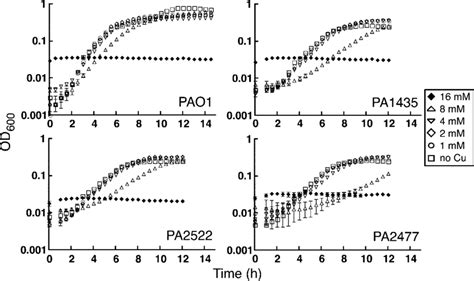 Growth Curves Of Mutant And Wild Type Strains Of P Aeruginosa In The