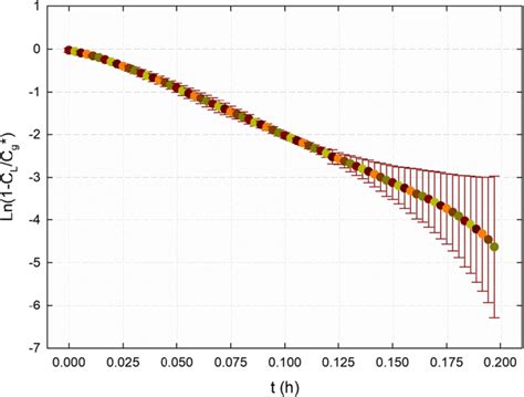 Behavior of the volumetric transfer coefficient (kLa) as a function of ...