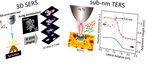 Nanophotonics For Chemical Imaging And Spectroscopy The Journal Of Physical Chemistry C