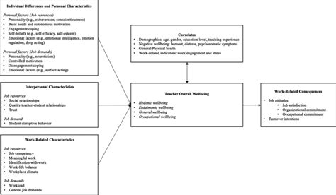 Conceptual Model And Nomological Network Of Assumed Antecedents