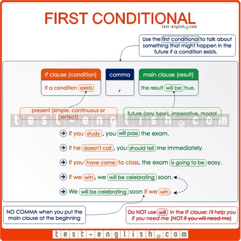 First Conditional In 2021 English Learning Spoken English Grammar