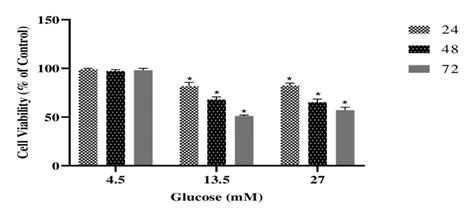 Effects of glucose concentration and culture time on PC-12 cell ... 