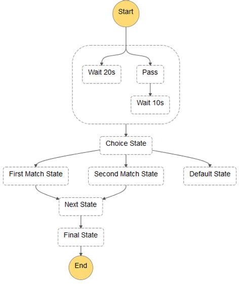 New Aws Step Functions Build Distributed Applications Using Visual Workflows Aws News Blog