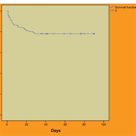 Survival Kaplan Meier Curve Download Scientific Diagram