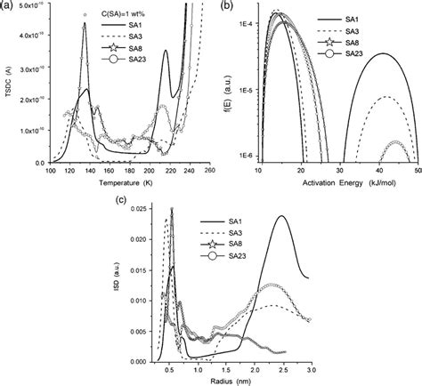 A Tsdc Thermograms Of Aqueous Suspension C Sa 1 Wt Of Fumed Download Scientific Diagram