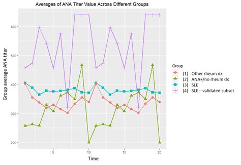 Longitudinal Ana Titers In Sle And Ana Controls Acr Meeting Abstracts