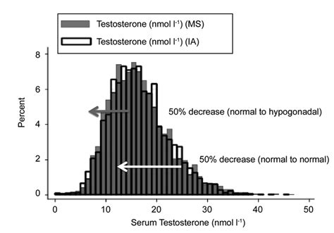 Distribution Of Testosterone T Concentrations Measured With