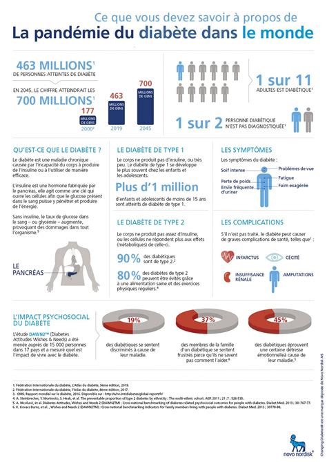 Le Diabète Dans Le Monde Diabetefr