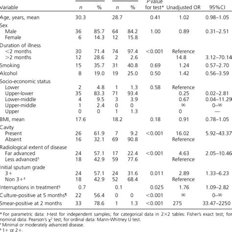 Demographic Clinical Radiological And Bacteriological Data For Cases