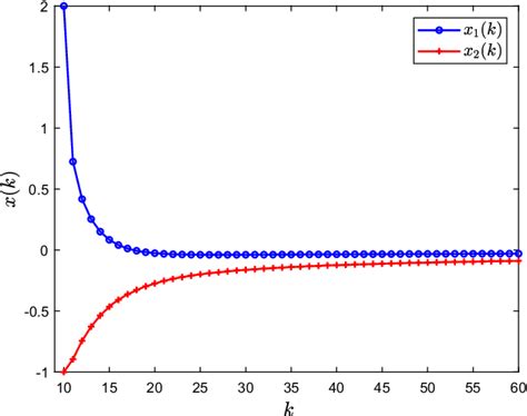 State response of the system in (26) | Download Scientific Diagram 