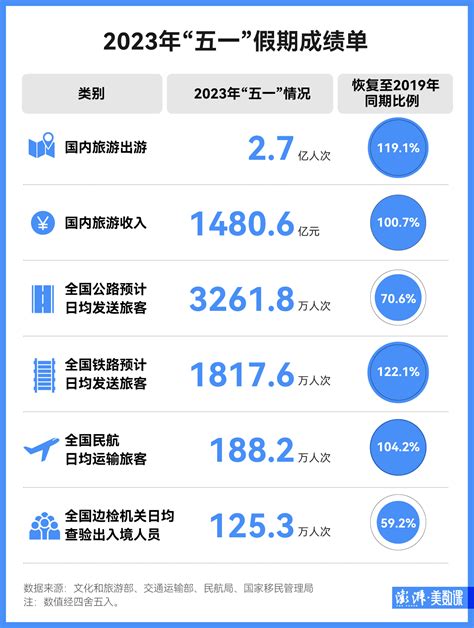 盘点“五一”旅游成绩单：多个数据超疫情前同期新闻频道央视网