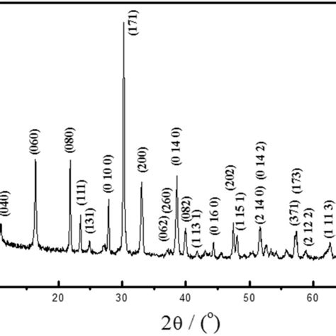 Xrd Patterns Of The Bi Ti O Nanosheets Hydrothermally Synthesized