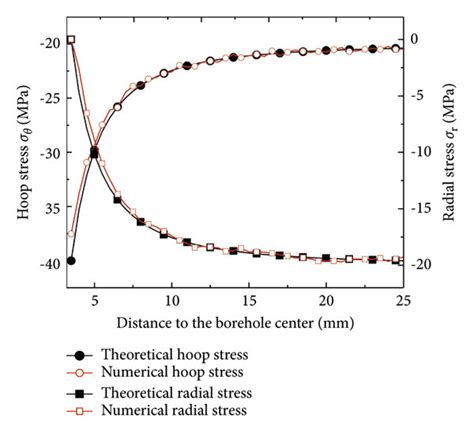 Stress Details Near The Borehole During Applying In Situ Stresses A