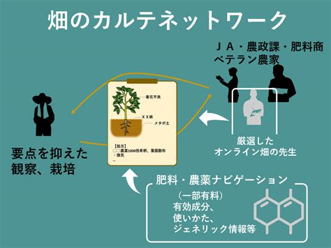 畑のwebカルテで、農業界の後継者問題の解決！ 【公式】スタートアップ・アトツギベンチャーと企業をつなぐ スタ★アトピッチjapan