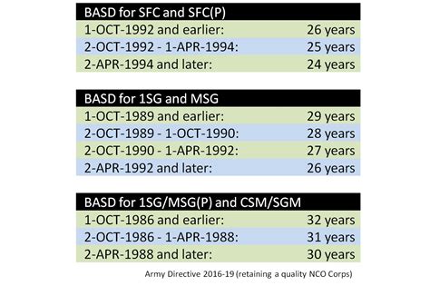 Army Rcp Years